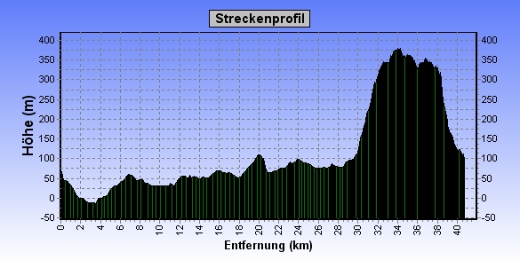 Dieses Bild hat ein leeres Alt-Attribut. Der Dateiname ist Kohlwanderung2007_Streckenprofil.jpg